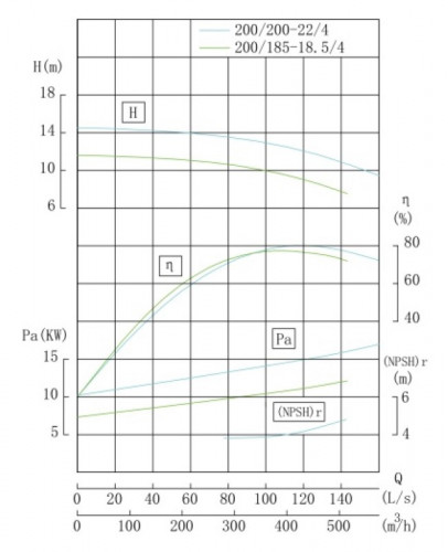 IHG TKHG 200/200-22/4 (400/12,5), 22 kW, AISI 304, 1480 насос нержавеющий ин-лайн
