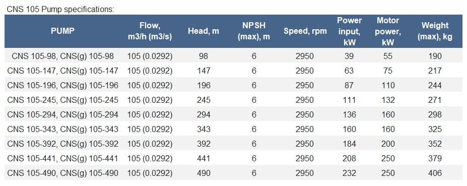 Pompe sectionnelle sur châssis CNS(g) 105-98 avec moteur de 55 kW, 3000 tr/min