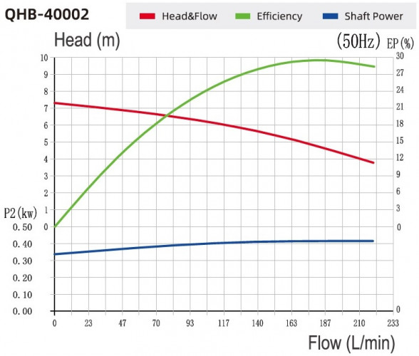 Chemical pump QHB-G-40002EAL-SSH5V38AGABS-3801, GFRPP, 0.37kW, 380V, centrifugal self-priming