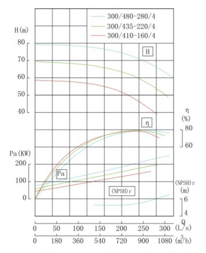 TKHW 300/435-220/4 (820/60), 220 kW, AISI 304, 1480 pompe horizontale en acier inoxydable
