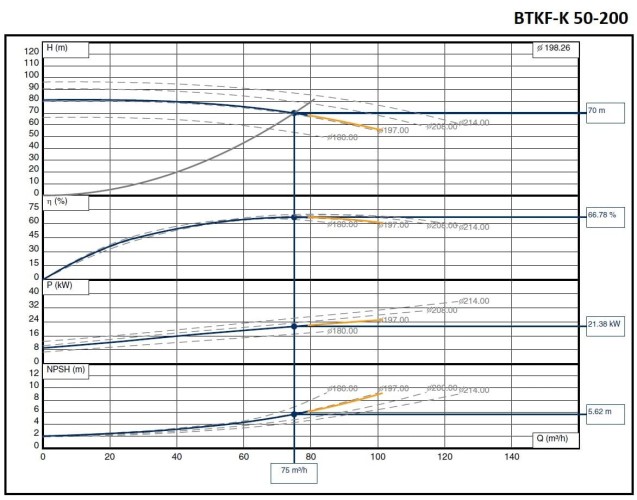 Насос для перегрітого масла BTKF-K 50-200 (3000) без двигуна