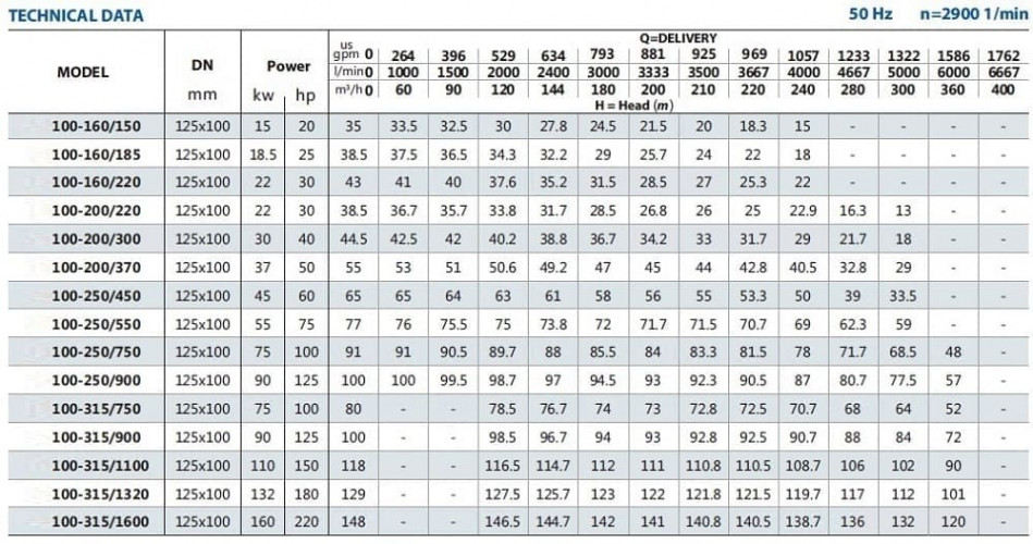 Monobloc pump for lubricating-cooling liquids BST 100-250/90, 3000
