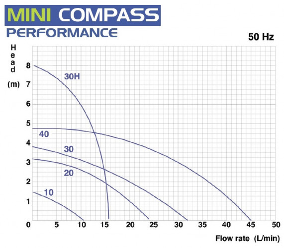 Химический насос с магнитной муфтой FLUIMAC MINI COMPASS MC 30 PVDF, 45 Вт, 220В