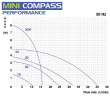 Химический насос с магнитной муфтой FLUIMAC MINI COMPASS MC 30 PVDF, 45 Вт, 220В