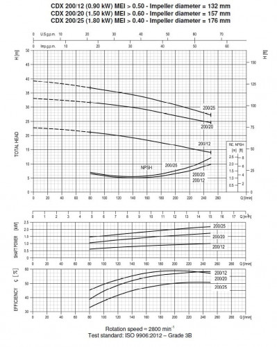 Pompe Ebara CD(X) 200/25, 380V