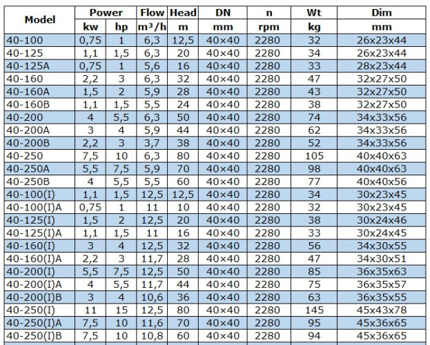 BGWB 40-125A (5,6/16), 0,75kW, 2880, Ех насос центробіжний горизонтальний