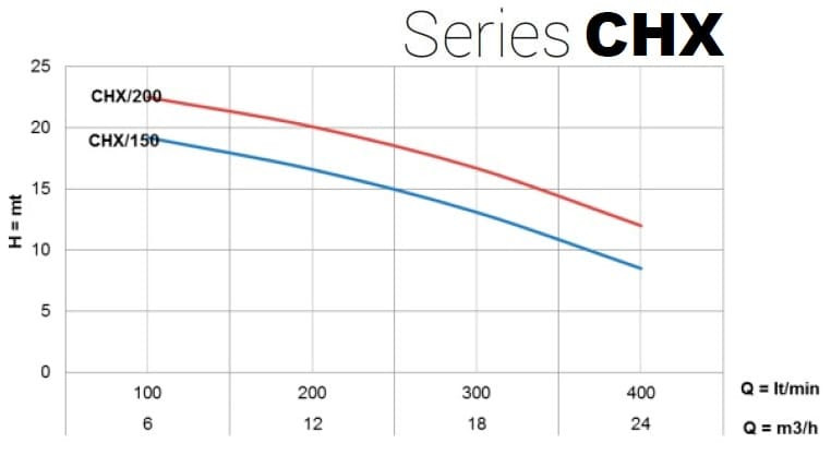 Насос з нержавіючої сталі для систем охолодження CHX-V/150, 1,1 кВт, 24 м3/год, 21м, 380V/T, AISI 304 (EBARA DWC)