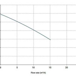 Pompa chemiczna pionowa odśrodkową IM 95, PVDF, 800 mm, 0,75 kW