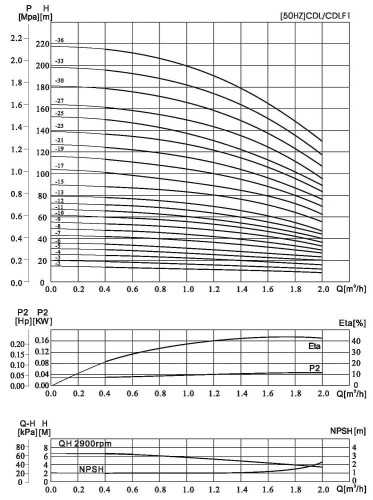 Bomba CIP multietapa CDLF 1-100, AISI 304