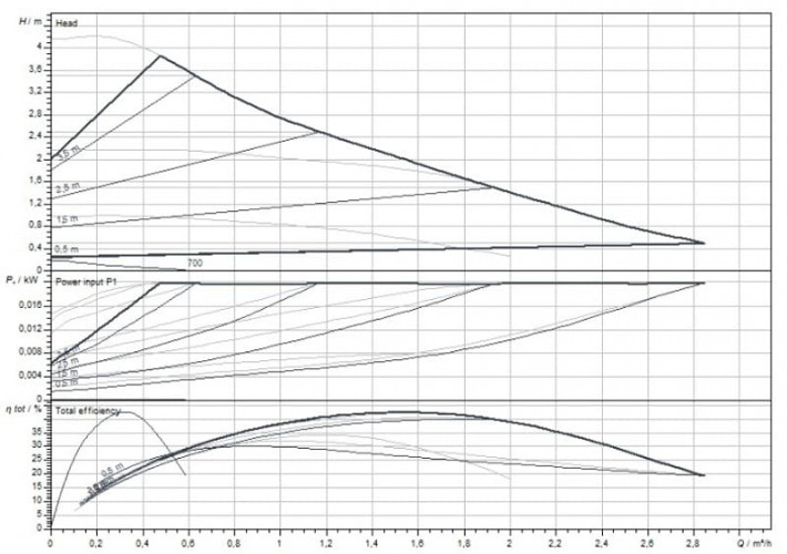 Pompe de circulation Stratos PICO 25/0.5-4-130 WILO avec contrôle électronique