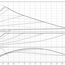 Pompe de circulation Stratos PICO 25/0.5-4-130 WILO avec contrôle électronique