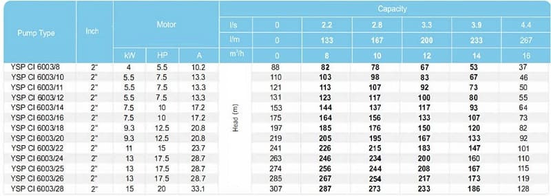 Скважинный насос YSP CI 6003/24, 13kW, 380V