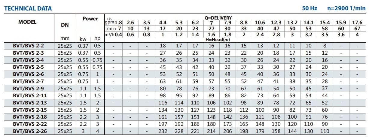 Multistage pump BVS 2-15, 1,5kW, AISI 304, Ex explosion-proof