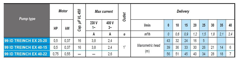 Погружной скважинный насос резервуара 3 дюйма ATEX 99 ID TREINCH EX 40-15, 220V