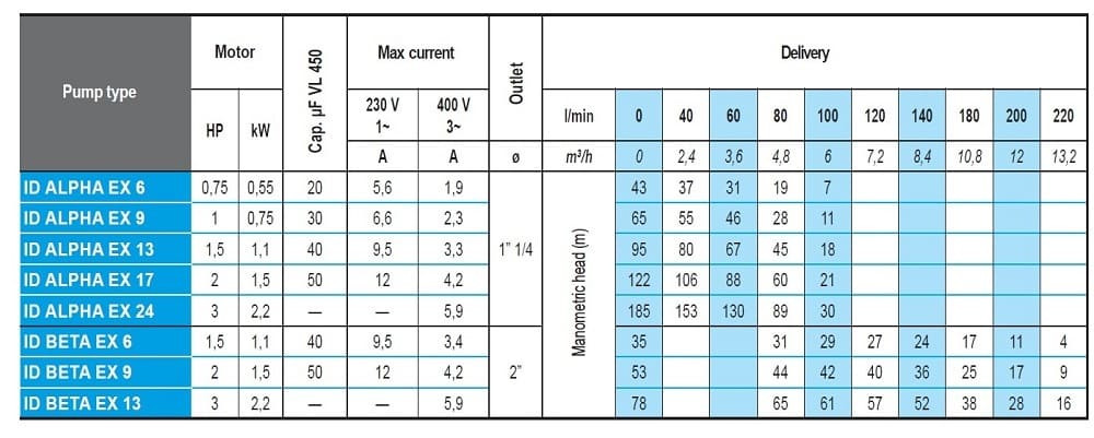 Tauchbohrlochpumpe 4 Zoll ATEX ID BETA EX 6, 220V für Kohlenwasserstoffe