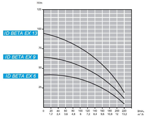 Tauchbohrlochpumpe 4 Zoll ATEX ID BETA EX 6, 220V für Kohlenwasserstoffe
