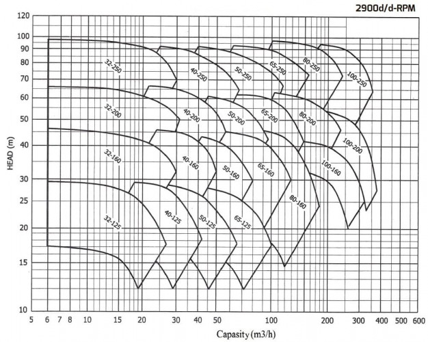 Насос для горячего масла EMSE EKY 50-250, 22 кВт, 2900, без двигателя