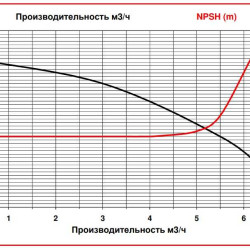 Химический насос ADM 6 PP/TF/0.35HP/2800RPM с магнитной муфтой