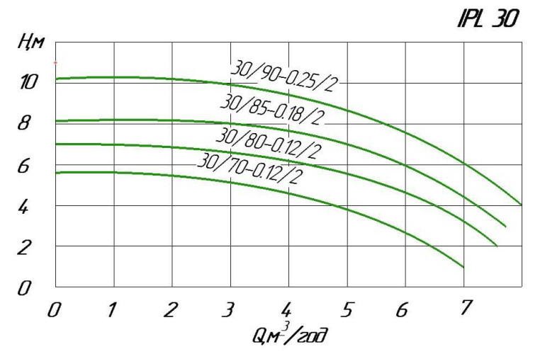 WILO IPL 30/70-0.12/2 Inline-Umwälzpumpe für Heizungsanlagen