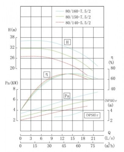 IHG TKHG 80/150-7,5/2 (46,7/28), 7,5 kW, AISI 304, 2900 Edelstahl-Inline-Pumpe