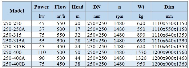 BGLH 250-400, 55, (500/50), 110kW, 1480 pompe en ligne en acier inoxydable avec garniture mécanique tandem