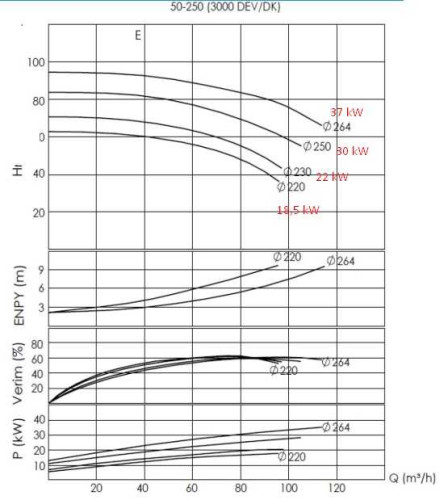 Відцентровий насос для масел до 350°C BTKF-K 50-250 (3000)