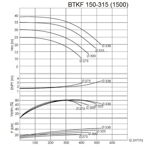 BTKF 150-315 - насос одноступенчатый консольный, без двигателя (1500)