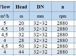 BGWHB 32-160 (4.5/32), 1.5kW, 2880, Ex - bomba horizontal de acero inoxidable
