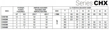 Stainless steel pump for pumping industrial liquids CHX-V/200, 1.5 kW, 24 m3/h, 24.5m, 380V/T, AISI 304 (EBARA DWC)