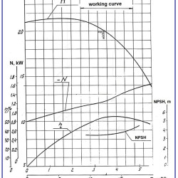 Pompa wspornikowa monoblok KM 50-32-125, 2,2kW, 3000