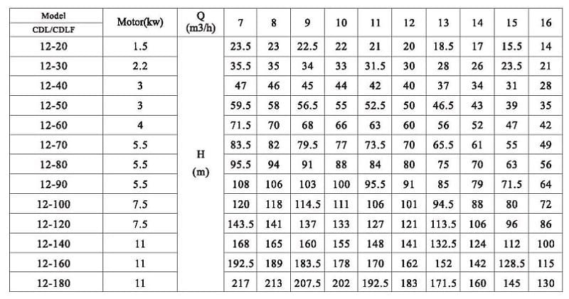 CDLF 12-100, AISI 304 насос многоступенчатый для CIP мойки