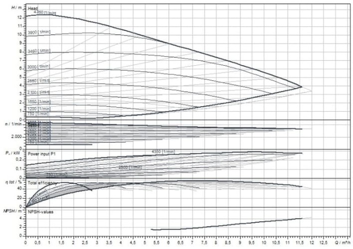 Stratos MAXO 25/0.5-12 PN10-R7 Pompe de circulation WILO avec contrôle électronique