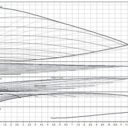 Stratos MAXO 25/0.5-12 PN10-R7 Pompe de circulation WILO avec contrôle électronique