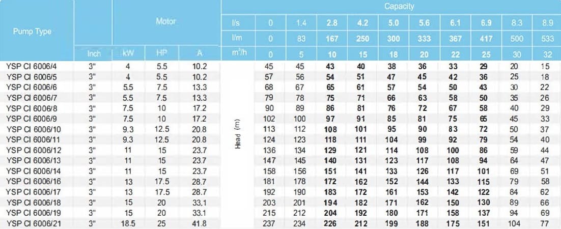 Скважинный насос YSP CI 6006/11, 9,3kW, 380V