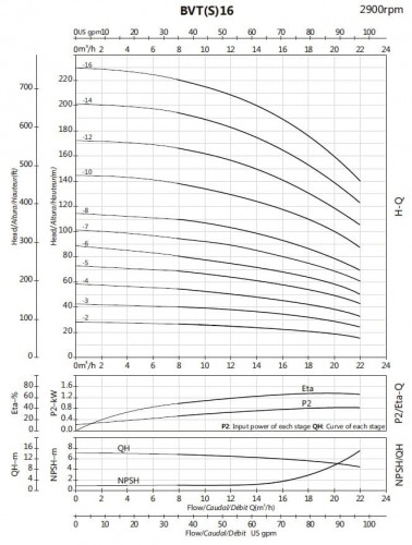 Многоступенчатый насос BVS 16-8, 7,5 kW, AISI 304, Ex