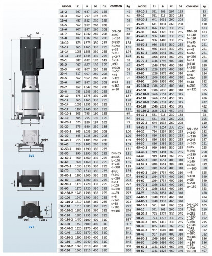 Многоступенчатый насос BVS 16-8, 7,5 kW, AISI 304, Ex