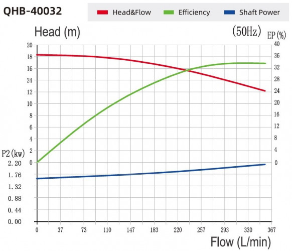 Kwas fosforowy Pompa do transferu chemikaliów QHB-G-40032EAL-SSH5V38AGABS-3801, GFRPP, 2,2 kW, 380 V, odśrodkowa, samozasysająca
