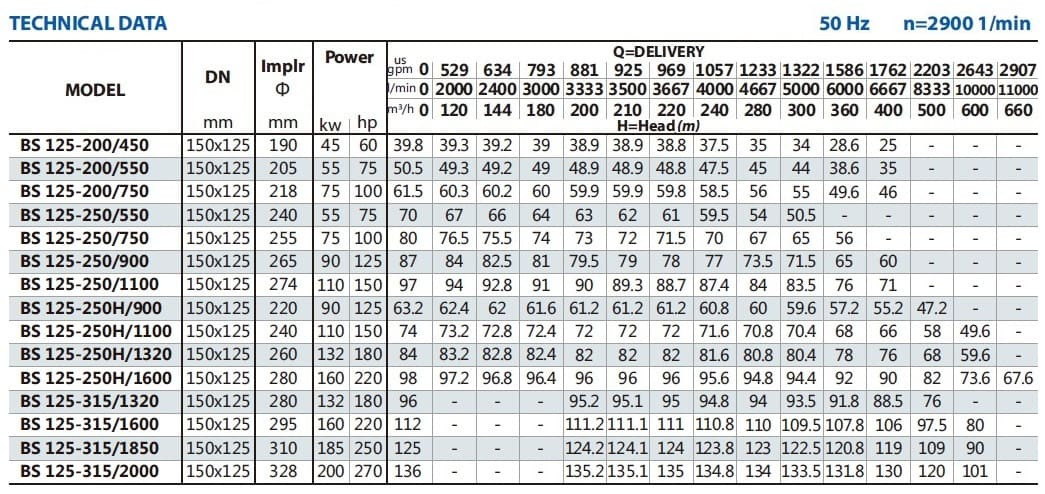 Console pump for irrigation BS 125-200/550 (280/45), 55kW, 2900 without motor