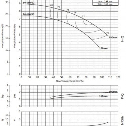 Pumpe für Wasserversorgung BSM4 80-160/15 (60/6,4), 1,5 kW, 1450