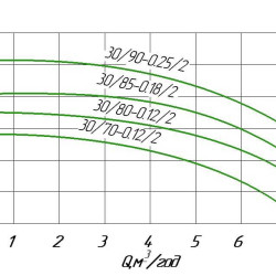 Pompe de circulation en ligne WILO IPL 30/80-0,12/2 pour installations de chauffage