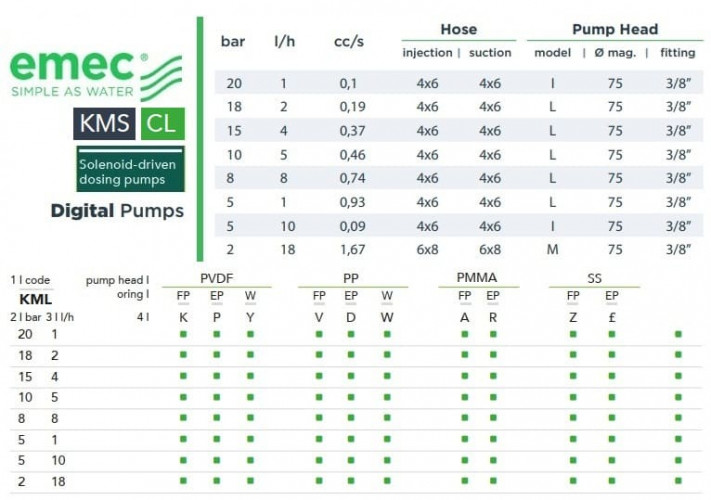 Cоленоїдний дозуючий насос EMEC KMS CL 1-18 л/год, 20-2 бар