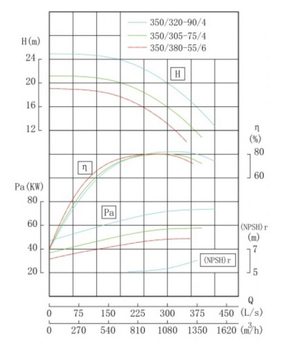 TKHW 350/320-90/4 (1080/20), 90 kW, AISI 304, 1480 насос нержавіючий горизонтальний