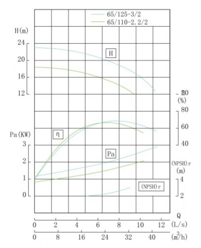 TKHWB 65/110-2.2/2 (22,3/16), 2,2 kW, AISI 304, 2900, Ex horizontal stainless steel pump