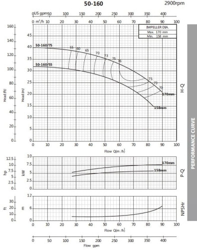 Monoblock centrifugal pump BST 50-160/5.5, 3000
