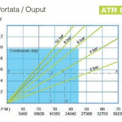 Pompa perystaltyczna (wężowa) FLUIMAC HELIOS ATR 80 FX 18874 l/h, 9 kW, 34,6 obr/min