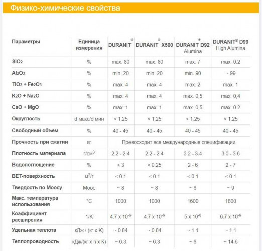 Інертні керамічні кулі  DURANIT® X500, 1 1/2, VFF