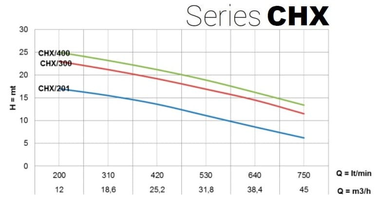 Насос з нержавіючої сталі для систем охолодження CHX-V/201, 1,5 кВт, 45 м3/год, 18,5м, 380V/T, AISI 304 (EBARA DWC)
