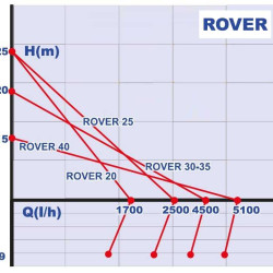 ROVER 35 CE pompa do pompowania soku, wina, mleka, syropu