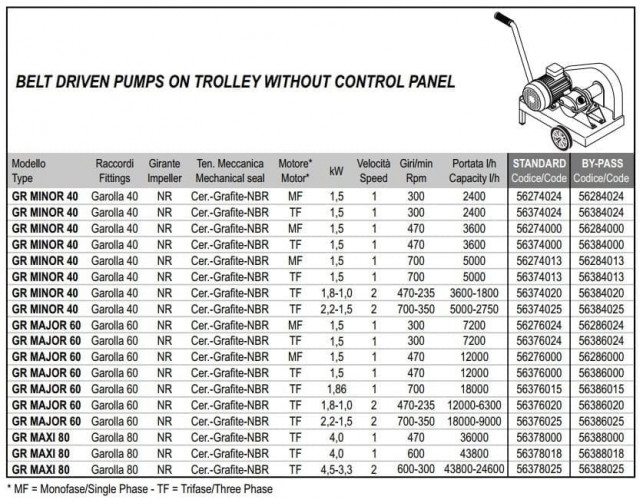 Импеллерный насос для перекачки меда, жидкого сахара, сиропа LIVERANI GR MINOR 40 +BY-PASS NR MF 1,5 кВт, 470 об/мин, 220В ременный