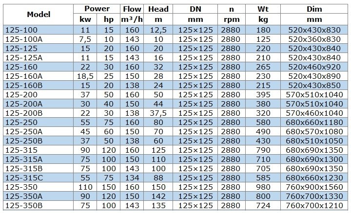 Насос центробежный вертикальный IRG BGLB 125-160A (150/28), 18,5kW, 2880 Ex